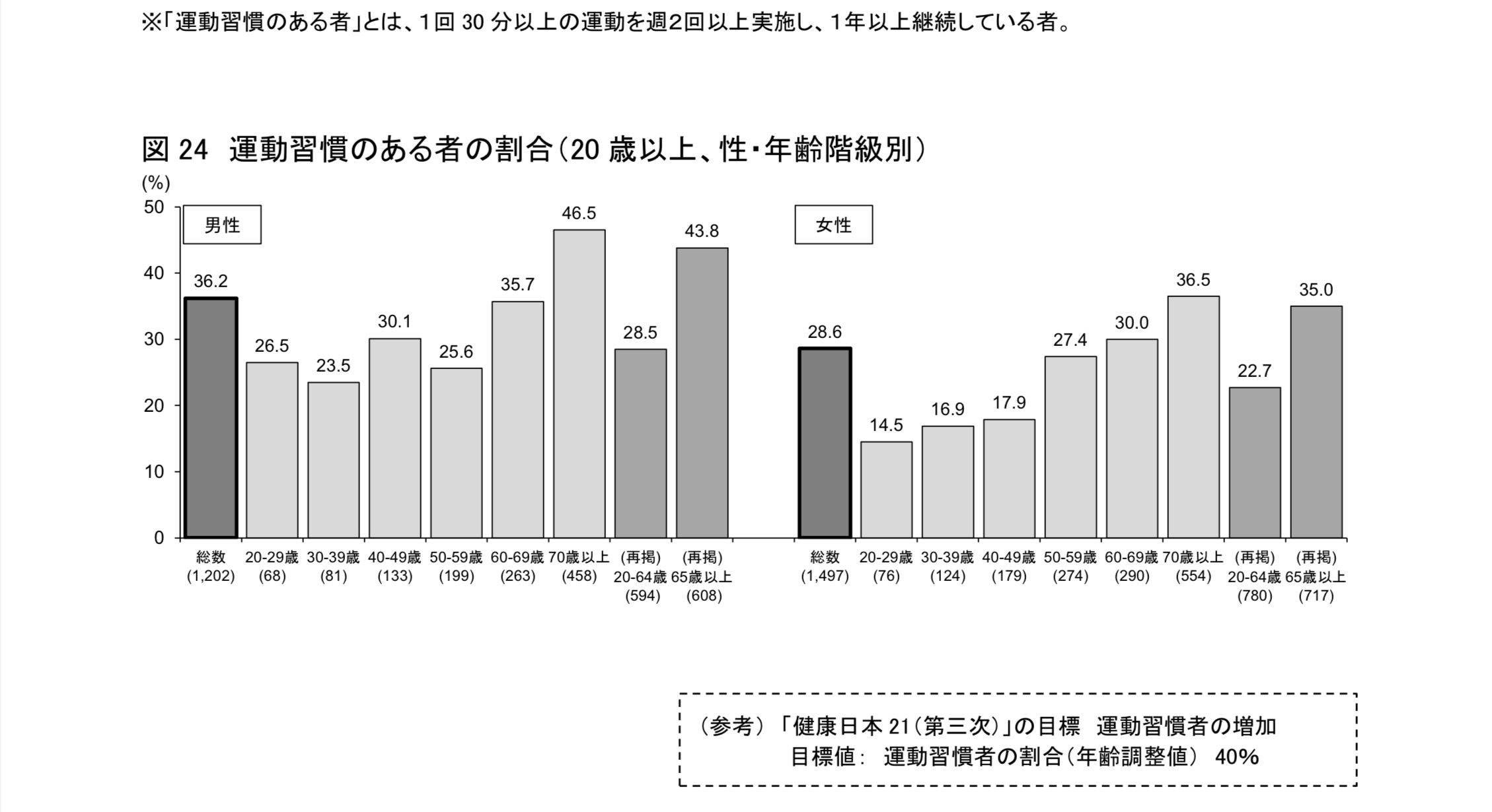 運動習慣のある者の割合グラフ
