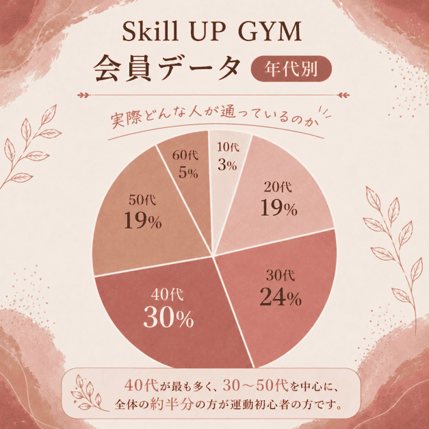 skillupgymの会員の年齢比のデータ