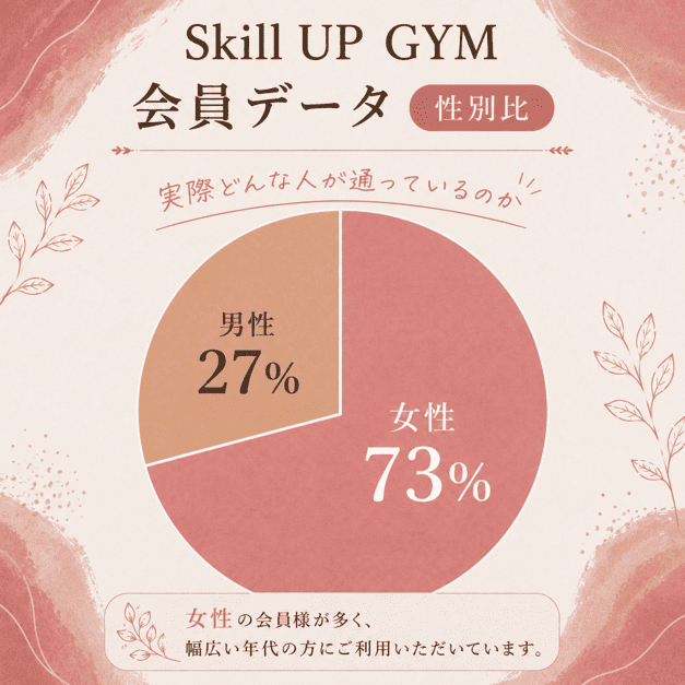 skillupgymの会員の男女比のデータ
