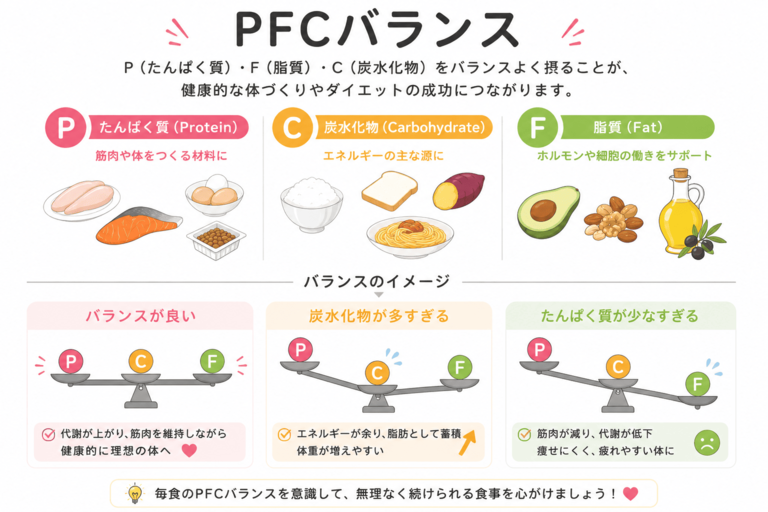たんぱく質・脂質・炭水化物のPFCバランスを示した図